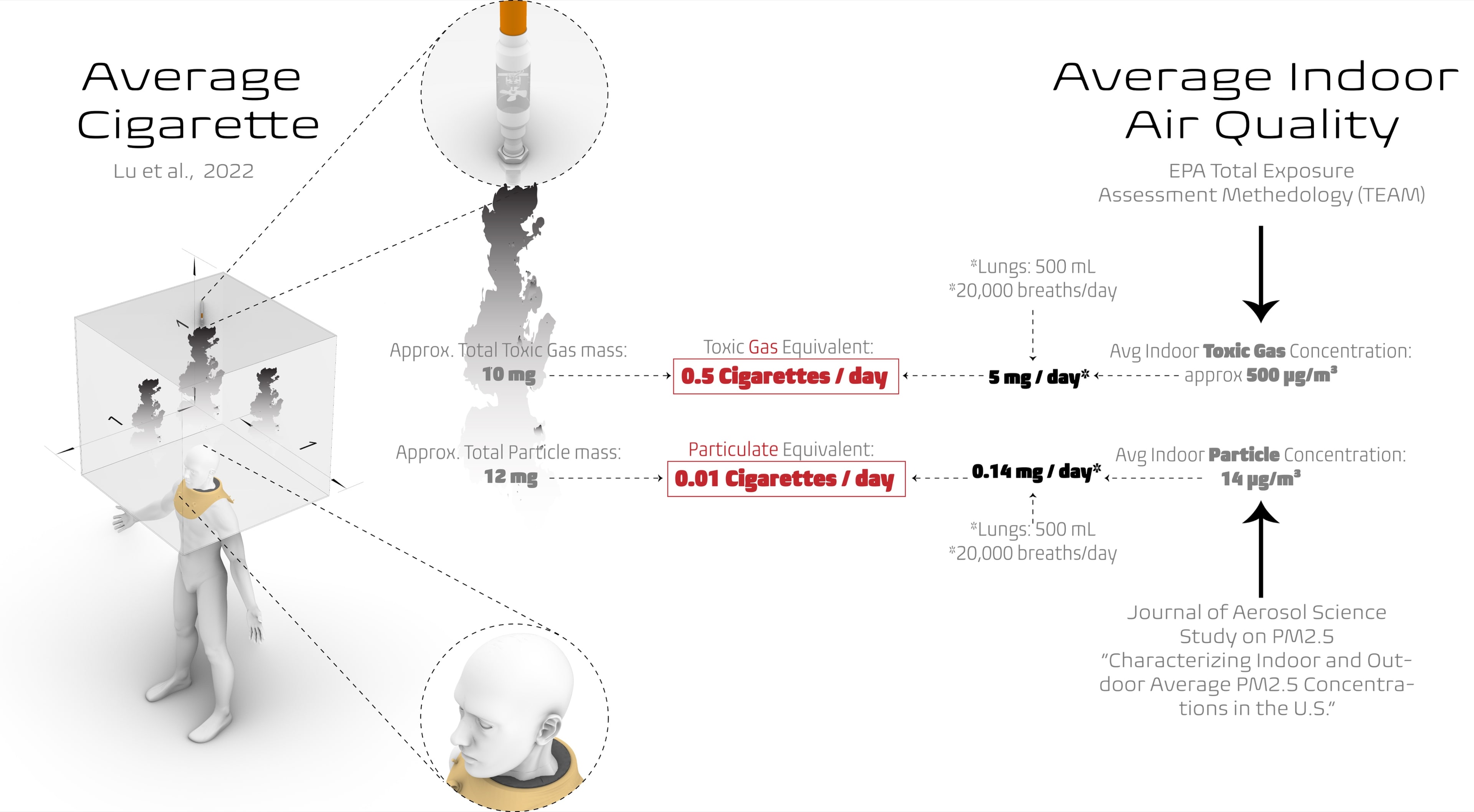 Average Cigarette vs. Average Indoor Air Quality — toxic gas and particulate equivalents per day
